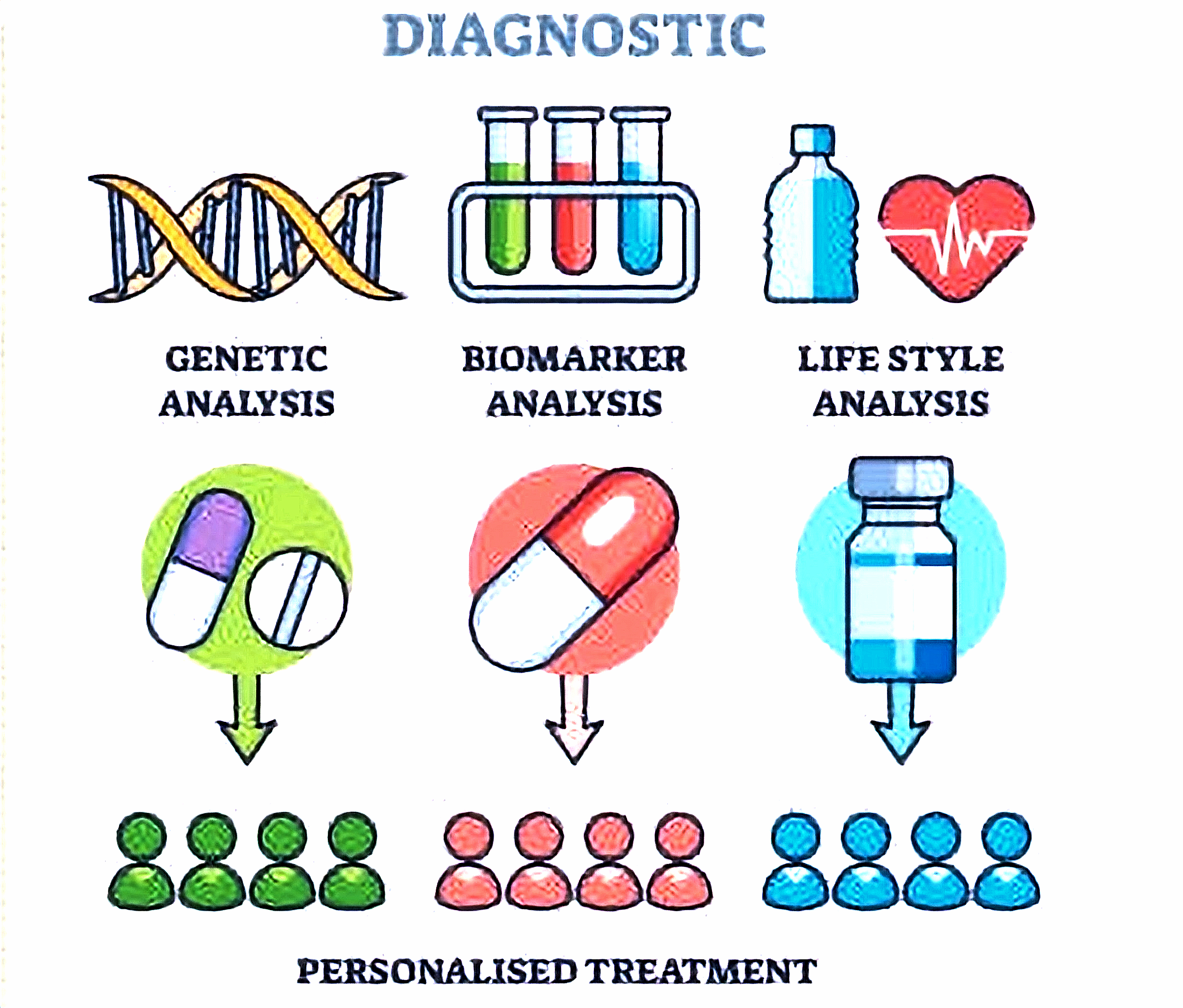Personalized Medicine — Diagnostic analysis